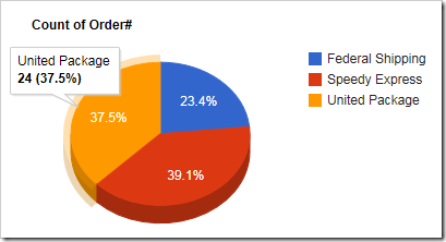 Sample chart displayed in the user interface of an app with Touch UI.