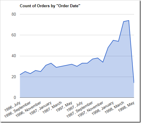 A chart of the count of orders over the order date.
