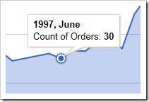 Clicking on an area chart data point will reveal the value.