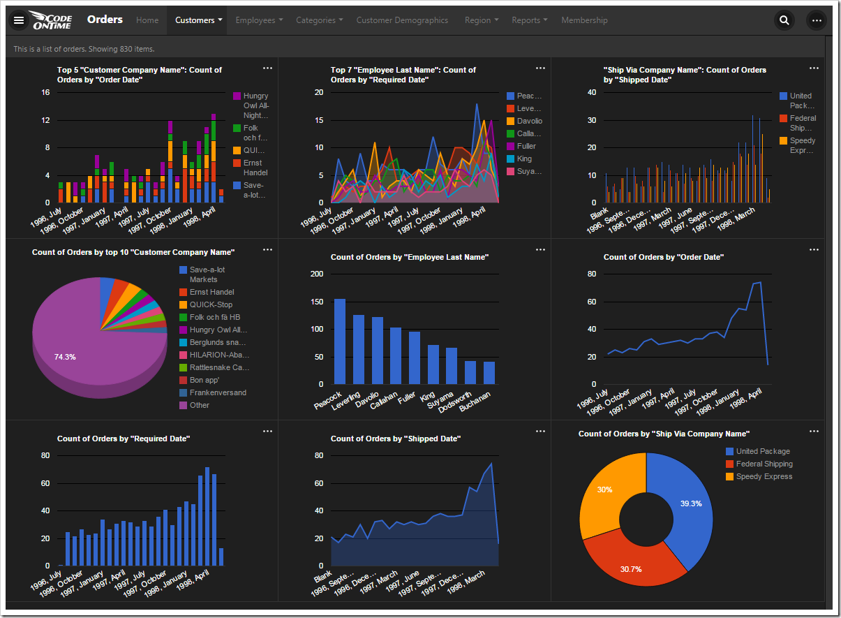 All nine charts that were automatically composed for Orders page of Northwind sample database.