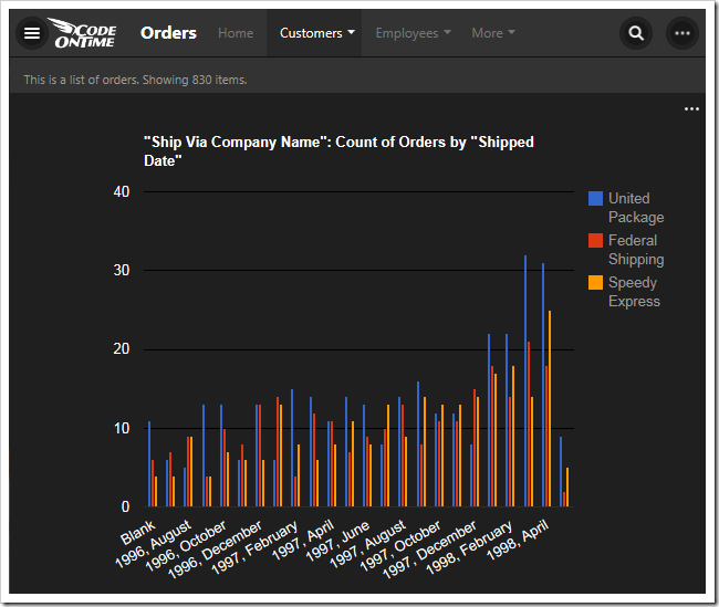 This chart pivots shipper companies by the shipped date in a column chart.