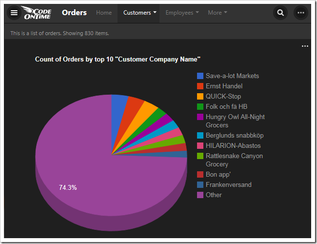 This chart shows the top ten orders by customer in a 3d pie chart.
