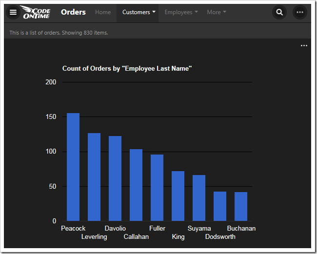 This chart shows the top 10 employees that made orders in a column chart.