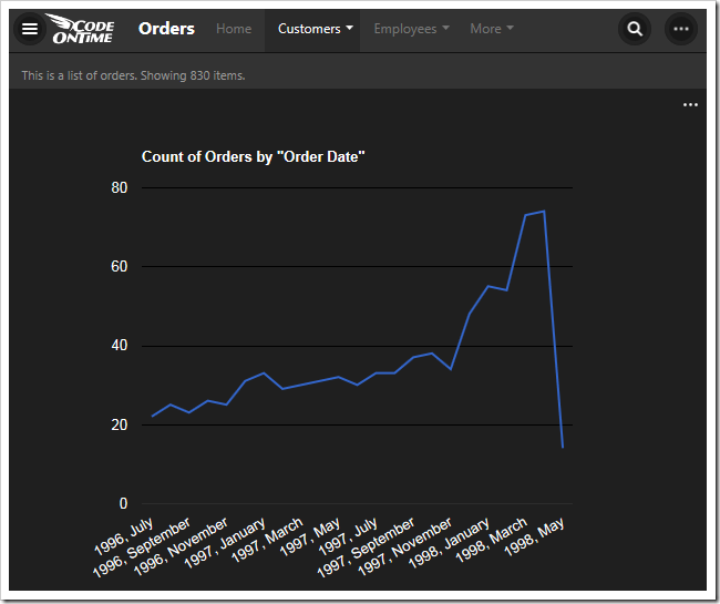 This chart shows the count of orders made by order date in a line chart.