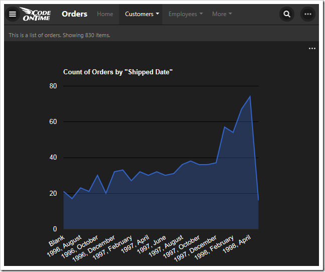 This chart shows the count of orders made by shipped date.