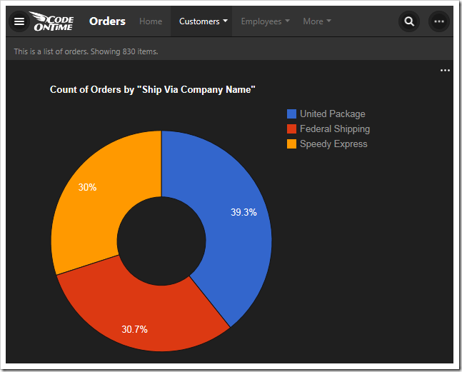 This chart shows the count of orders made, grouped by shipper company, in a donut chart.