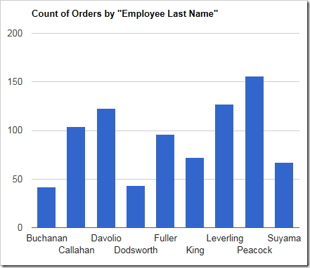 A column chart showing the count of orders made by each employee.