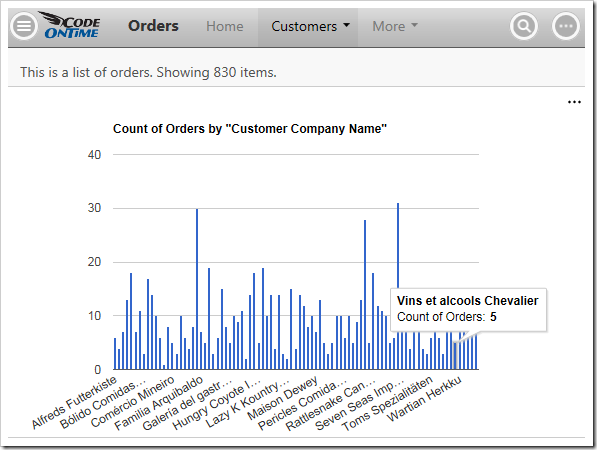 A simple column chart in Orders.