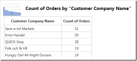 The data has been sorted by value.