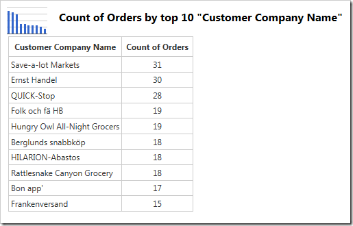 Only 10 rows are available in the table.