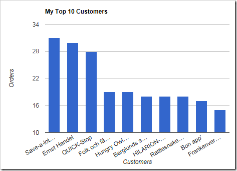 An Orders chart with custom titles.