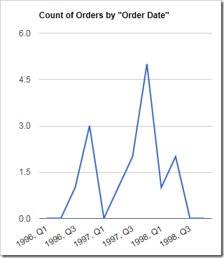 Empty data periods are now revealed on the chart.