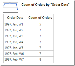 The chart data shows values grouped by week.