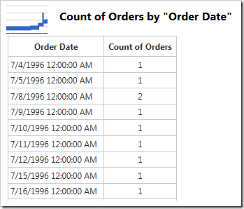 The data for a chart with too many date rows.