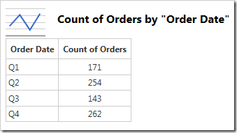 Line chart showing orders by quarter.