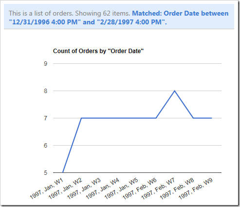 The auto date grouping decided to use year/month/week.