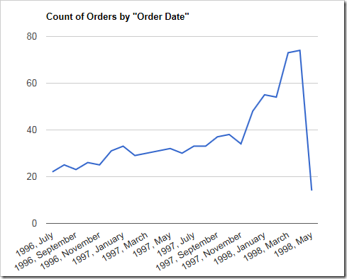 Simple line chart using count of orders by order date.