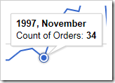 Clicking on a data point in the line will reveal the value.