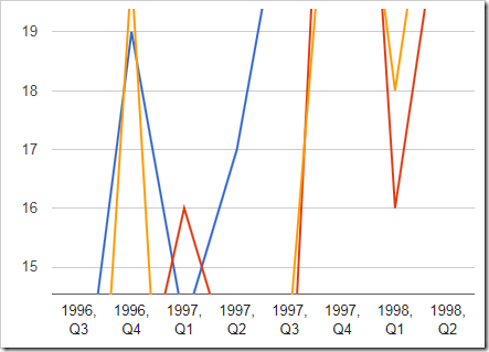 The chart has been zoomed in.