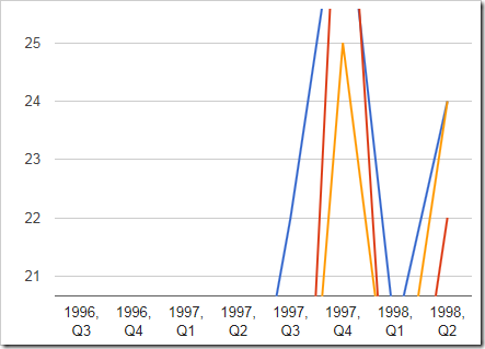 The chart has been panned.