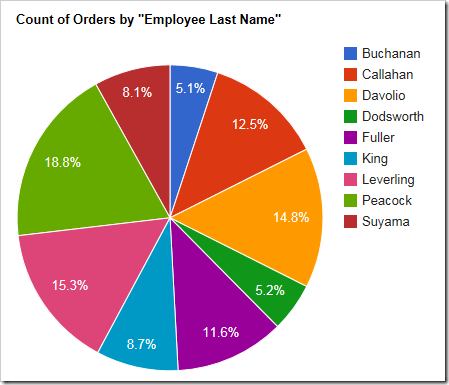 Pie Chart 5 Letters