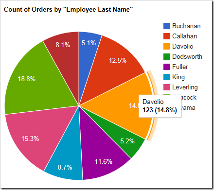 timetable pie chart