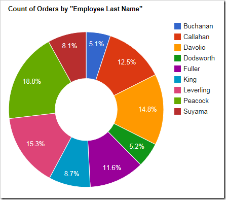 The pie chart has been rendered as a donut with a hole in the middle.