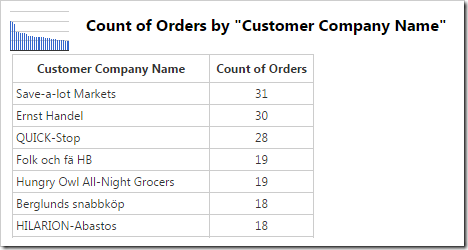 The data for an Orders chart showing the number of orders made by each customer