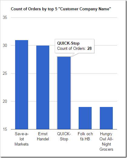 An orders chart showing the number of orders made by the top 5 customers.