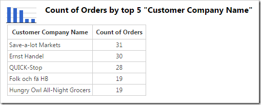 The data for a chart showing the top 5 customers.