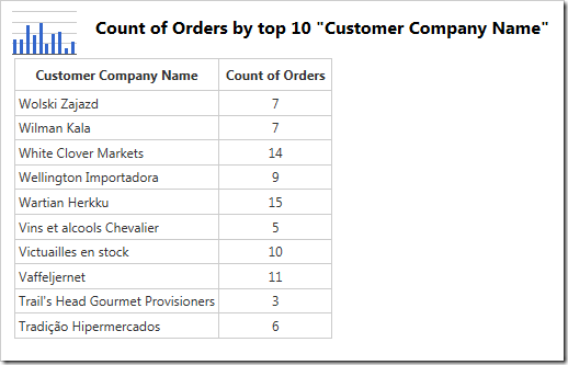 The data shows the first 10 customers in descending alphabetical order.