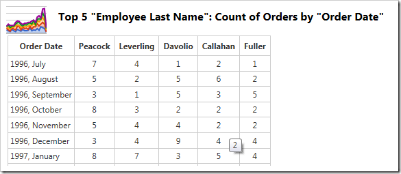 The data shows only the top 5 performing employee columns.