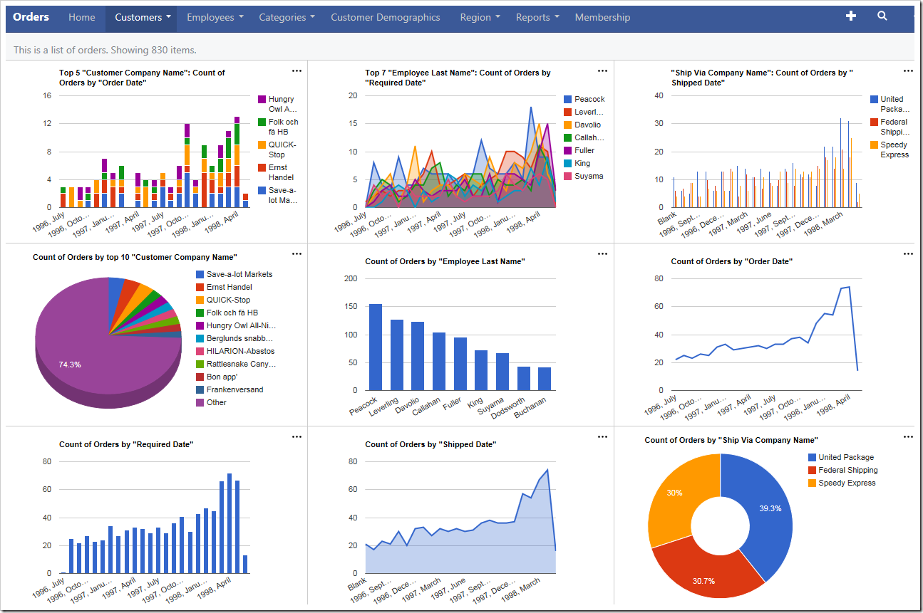 Employee count. Chart. Chart 3d. PTMC Charts. SIM Charts app.