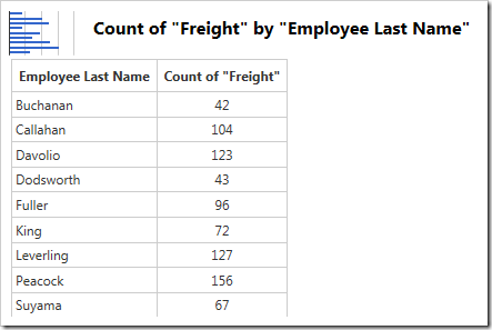 The count of Freight is used in the graph.