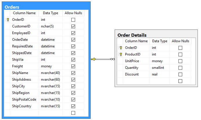 Orders and Order Details table and relationship.