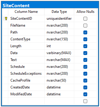 Virtual files in the Content Management System are described with the "Path" and "FileName". The data is stored either in the "Text" or in the binary "Data" columns. CMS marks the virtual files with the "CreatedDate" and "ModifiedDate" assigned to DateTime.UtcNow when the "files" are created and modified.