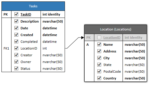 Data model of Tasks.